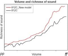 Improved sound quality