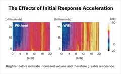 Graphic showing effects of initial response acceleration with colors indicating volume