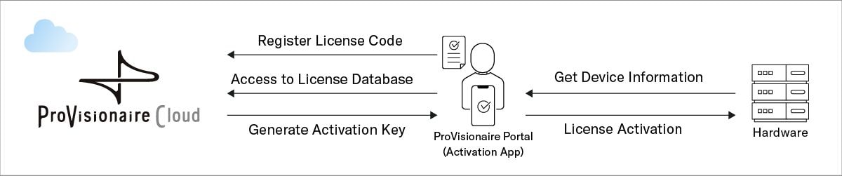 Yamaha ProVisionaire Cloud: Flexibly activate and manage your expanded function licenses