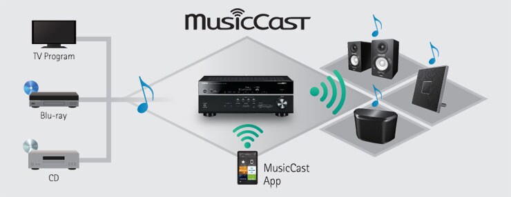 MusicCast RX-V481 - Overview - AV Receivers - Products - Home