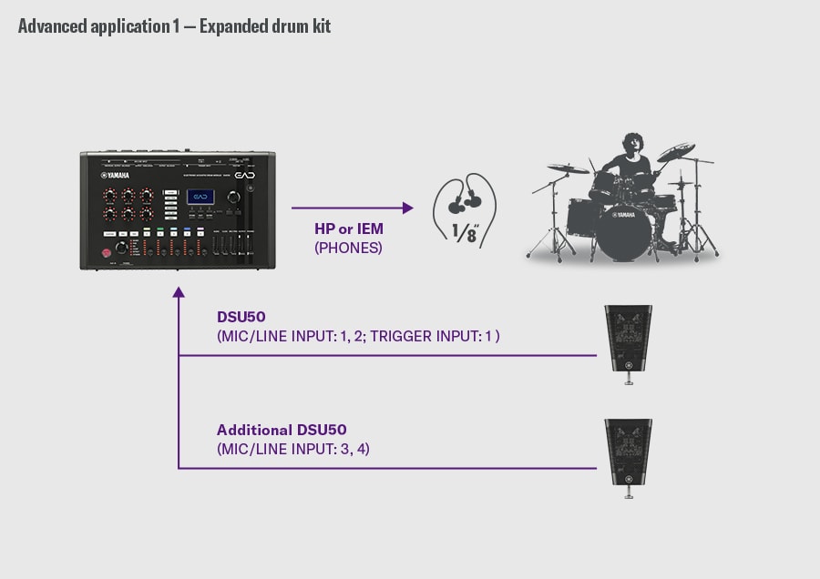 Expanded drum kit. This example shows an expanded drum kit setup. The first DSU50 connects to the EAD50 via MIC/LINE INPUT 1–2 and the TRIGGER INPUT 1, while an additional DSU50 connects to MIC/LINE INPUT 3–4. Audio is sent from the EAD50’s PHONES output to headphones or IEMs. A drummer is shown on the right, illustrating a configuration that uses multiple DSU50 units for wider stereo capture.