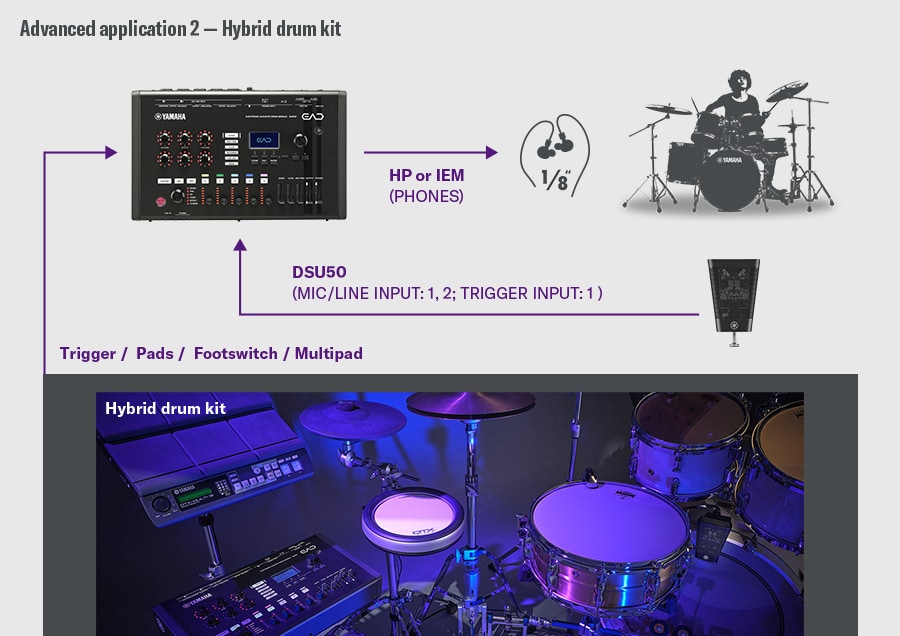 Hybrid drum kit setup. The DSU50 connects to the EAD50 via MIC/LINE INPUT 1-2 and the TRIGGER INPUT 1, with monitoring through the PHONES output to headphones or IEMs. A drummer on the right illustrates basic acoustic monitoring through the DSU50 and EAD50. The lower section shows a hybrid drum kit combining electronic pads, a footswitch, and a multipad. The EAD50 rear panel highlights: ・USB TO DEVICE (multipad) ・FOOT SW (footswitch) ・TRIGGER INPUT (triggers/pads) demonstrating flexible integration of acoustic drums with electronic components.