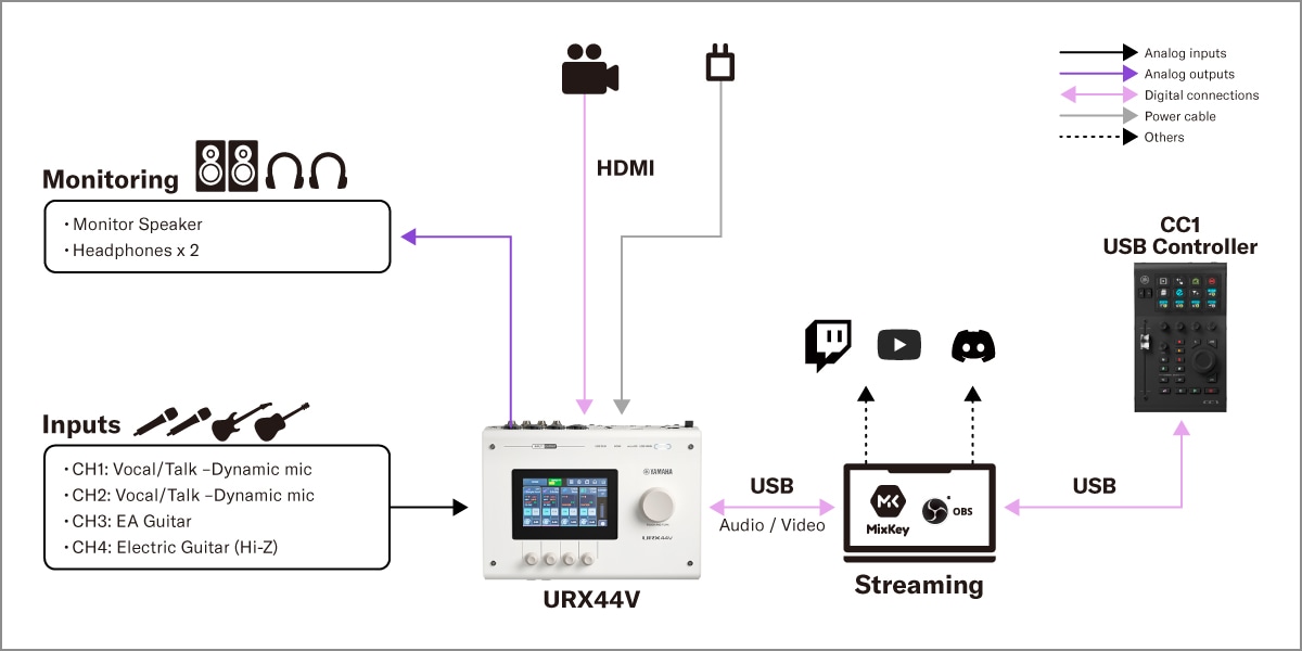Yamaha CC1: 1. Live Streaming Setup
