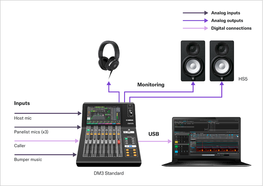 Yamaha Digital Mixing Console DM3: A01 Podcasting