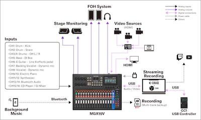 Yamaha MGX16V/MGX12V: Systems 1. Live Sound – Hybrid Live Setup