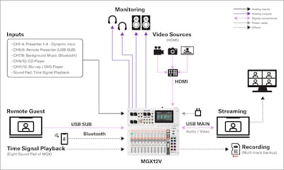 Yamaha MGX16V/MGX12V: Systems 2. Installed Sound - Internal Online Conference