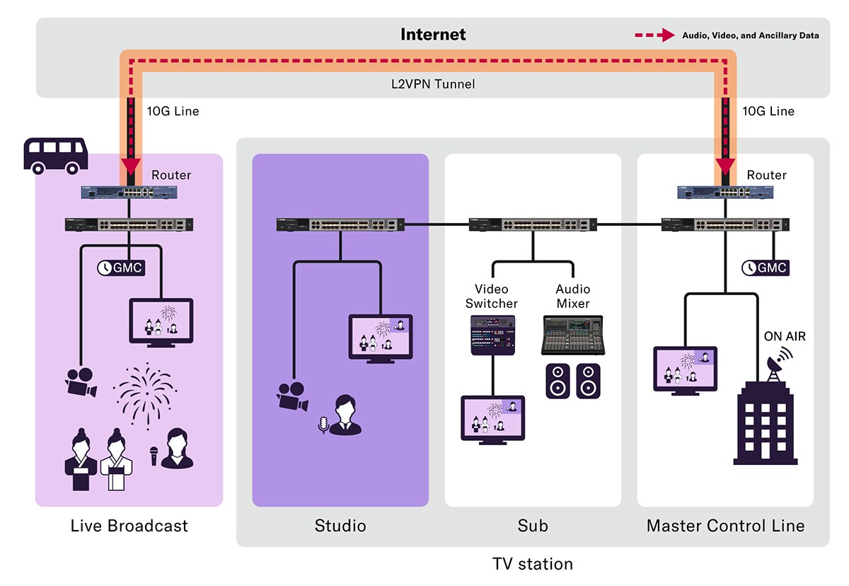 System Overview for the broadcast applications.
